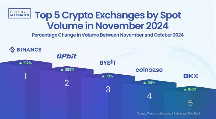 حجم التداولات في بورصات العملات المشفرة يصل إلى 1.9 تريليون دولار مع ارتفاع بيتكوين بنسبة 40% في نوفمبر 2024 – اكتشف التفاصيل!