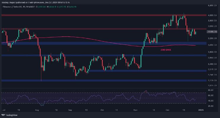 تحليل سعر الإيثريوم: هل ينهار ETH إلى 3000 دولار بعد فقدان هذه المستويات الداعمة؟ اكتشف الآن!