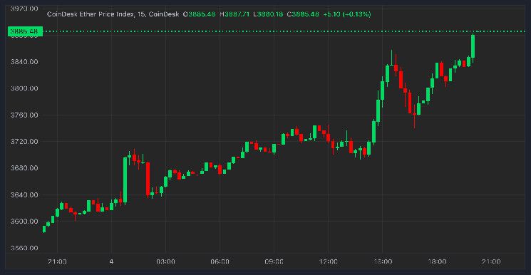 إيثريوم يرتفع بنسبة 8% وسط تراجع هيمنة بيتكوين - اكتشف المزيد الآن!