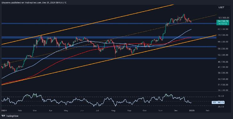 تحليل سعر البيتكوين: هل ينخفض BTC إلى 81 ألف دولار إذا اخترق مستوى الدعم هذا؟ اكتشف الآن!