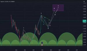 تحليل سعر دوجكوين: نمط فنجان ومقبض طويل قد يهبط بالسعر لأقل من 0.2$ – اكتشف المزيد الآن!