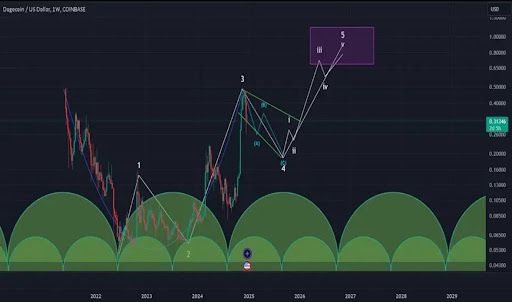 تحليل سعر دوجكوين: نمط فنجان ومقبض طويل قد يهبط بالسعر لأقل من 0.2$ - اكتشف المزيد الآن!