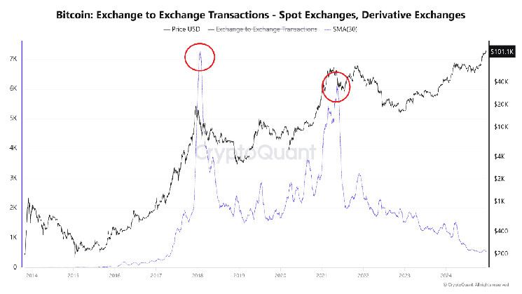 انخفاض قياسي في معاملات بيتكوين على المنصات—اكتشف تأثيره على سعر BTC