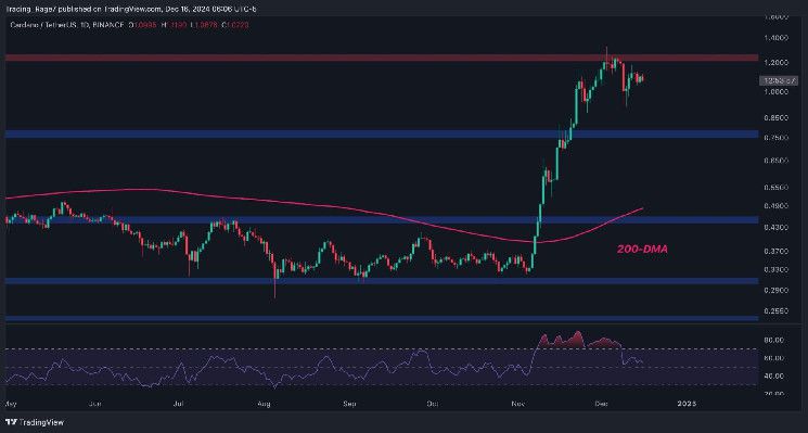 تحليل سعر كاردانو: حاجز المقاومة هذا يعيق طريق ADA نحو $2 - اكتشف التفاصيل!