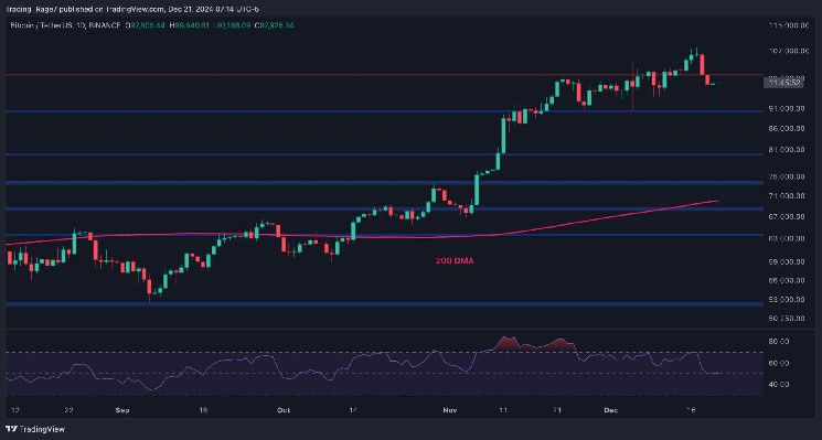 تحليل سعر البيتكوين: هل يواجه BTC خطر الانخفاض إلى 80,000 دولار قريباً؟ اكتشف التفاصيل!