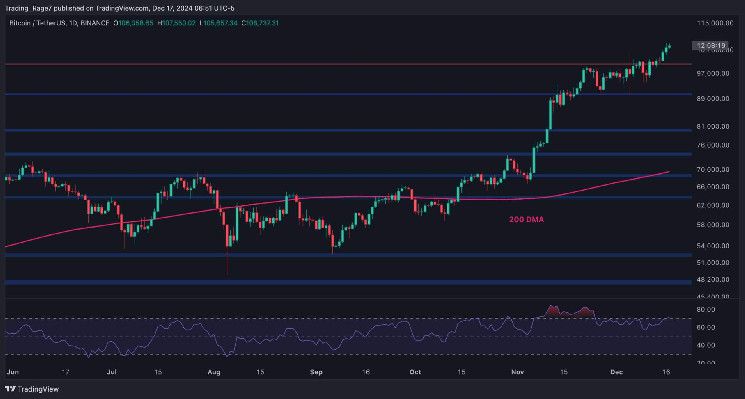 تحليل سعر البيتكوين: هل يحافظ BTC على $100K ويوجه نحو $110K و $120K؟ قراءة التفاصيل!