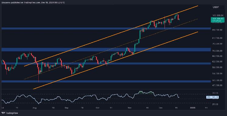 تحليل سعر البيتكوين: هل يواجه BTC تراجعًا ممتدًا إذا فقد هذا المستوى؟