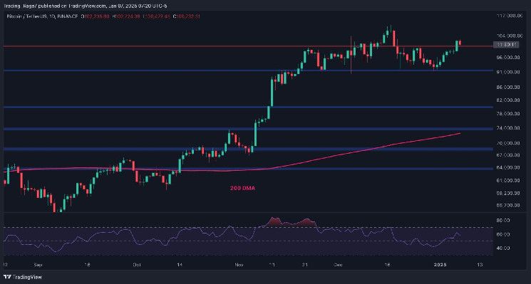 تحليل سعر البيتكوين: هل يسجل BTC أعلى مستوى جديد بعد تجاوز 100 ألف دولار؟ اقرأ الآن!