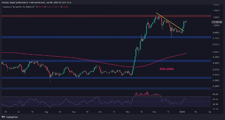 تحليل سعر كاردانو: إشارات صعودية لـ ADA بعد ارتفاع أسبوعي بنسبة 30٪. اكتشف الآن!