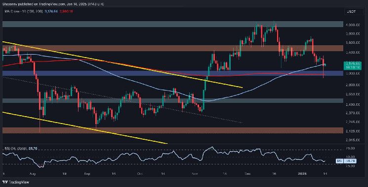 تحليل سعر الإيثريوم: هل سيهبط ETH إلى 2.5 ألف دولار إذا انهار هذا الدعم؟ اقرأ التفاصيل الآن!