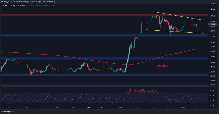 تحليل سعر كاردانو: هل ADA مستعدة لتجاوز حاجز 1.3 دولار؟ اكتشف الآن!