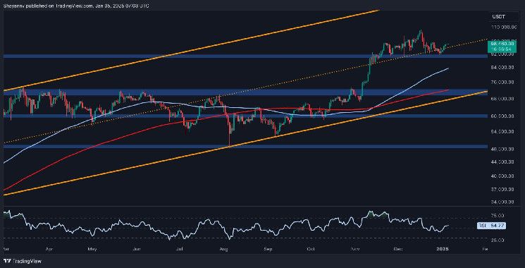 هل سعر البيتكوين سيتجاوز 100 ألف دولار قريباً؟ (تحليل سعر BTC)