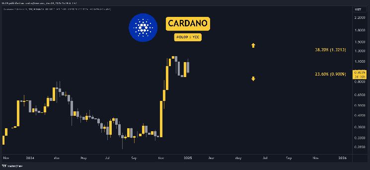 توقعات سعر كاردانو (ADA) لهذا الأسبوع: هل سترتفع القيمة؟