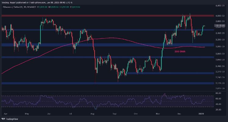 تحليل سعر إيثريوم: اكتشف كيف يمكن لـ ETH الوصول إلى 4000 دولار مرة أخرى