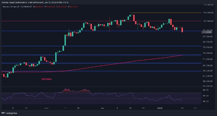 تحليل سعر بيتكوين: هل يتجه BTC للهبوط إلى 80 ألف إذا فشل هذا الدعم؟ اكتشف الآن!