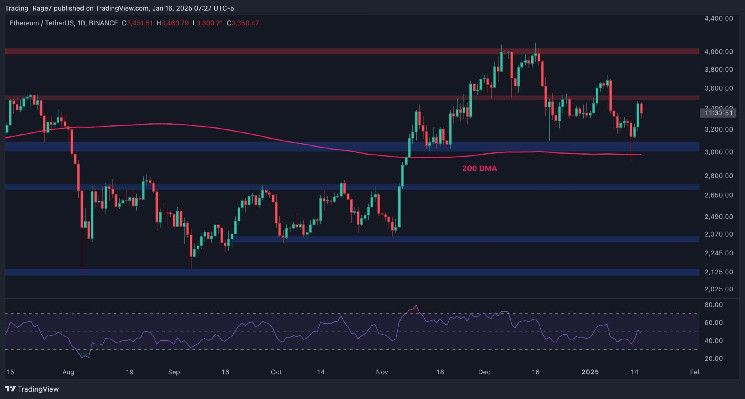 تحليل سعر الإيثيريوم: هل سينضم ETH أخيراً لموجة الصعود؟