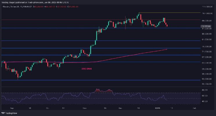 تحليل سعر البيتكوين: هل سيهبط BTC إلى 80 ألف دولار بعد تصحيح 9%؟ اكتشف الآن!