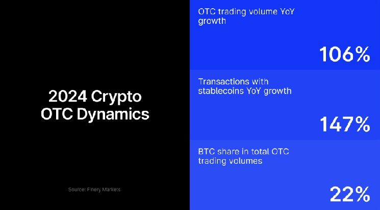 حمى وول ستريت للعملات الرقمية تضاعف تداول OTC في 2024 - اكتشف السبب الآن!