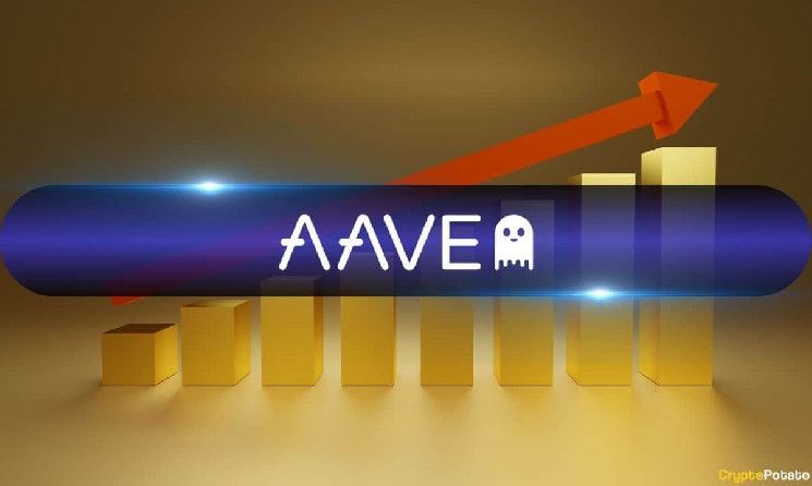 حوت AAVE يجني ربحًا بقيمة 1.8 مليون دولار لكنه يخسر 10.9 مليون دولار بسبب خطأ في توقيت السوق
